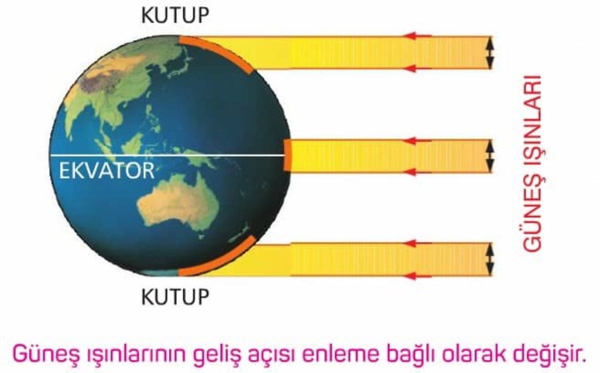 Güneş Işınlarının Yeryüzüne Düşme Açısı Neye Göre Değişir?