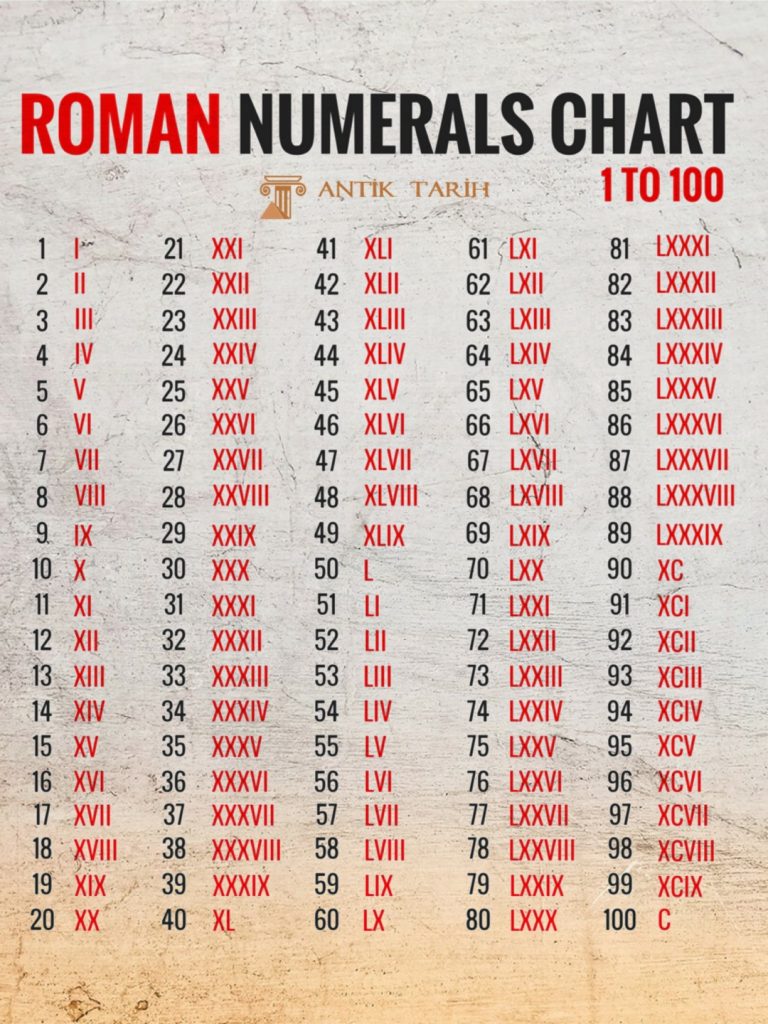 Roma Rakamlarının 1’den 100’e kadar yazılışı.