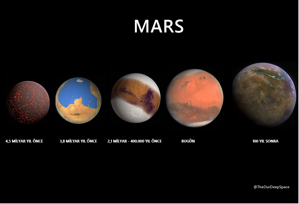 Mars yüzeyinin milyarlarca yıl önceki hali ve sonraki hali.